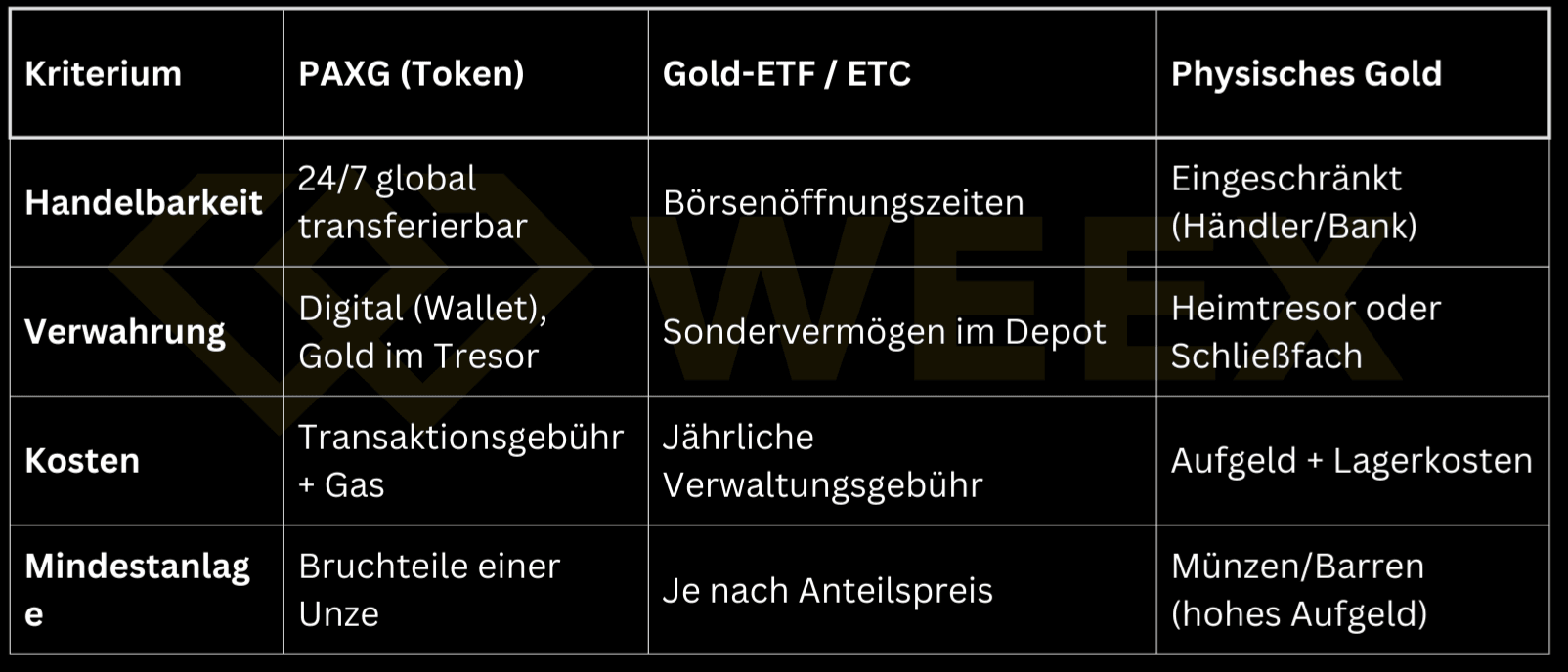 对比表:PAXG 代币、黄金 ETF 和实物黄金一览——在可交易性、托管、成本和最低投资额方面的差异。